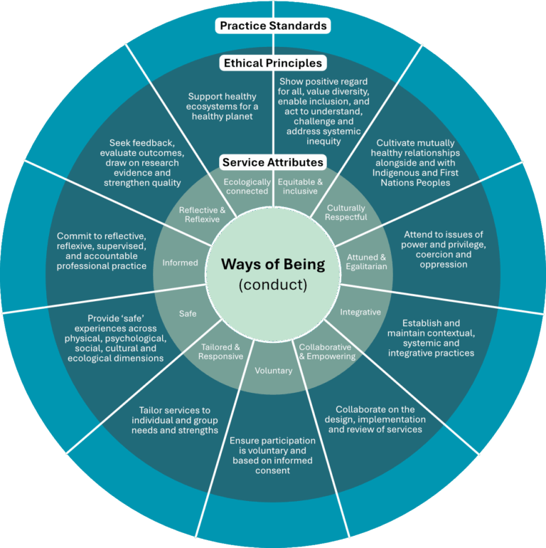 Quality Framework Principles Quality Framework - Outdoor Health Australia